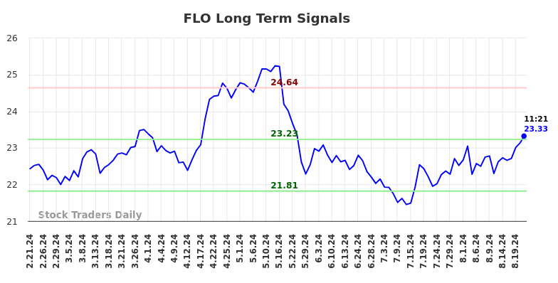 FLO Long Term Analysis for August 21 2024