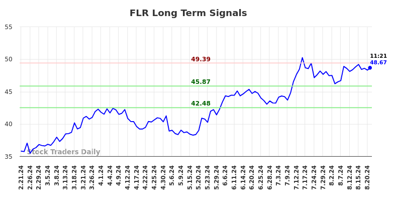 FLR Long Term Analysis for August 21 2024