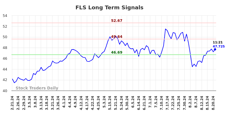 FLS Long Term Analysis for August 21 2024