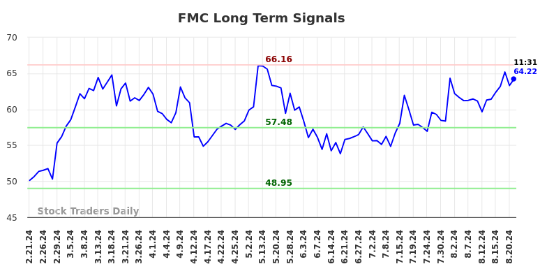 FMC Long Term Analysis for August 21 2024