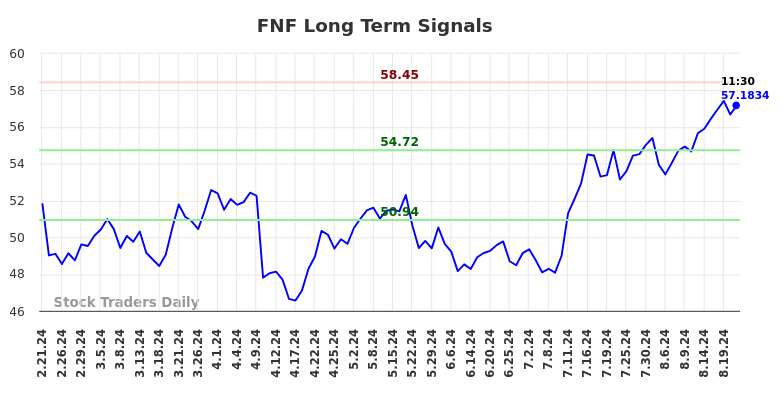 FNF Long Term Analysis for August 21 2024