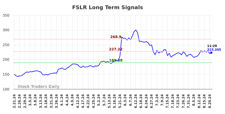 FSLR Long Term Analysis for August 21 2024