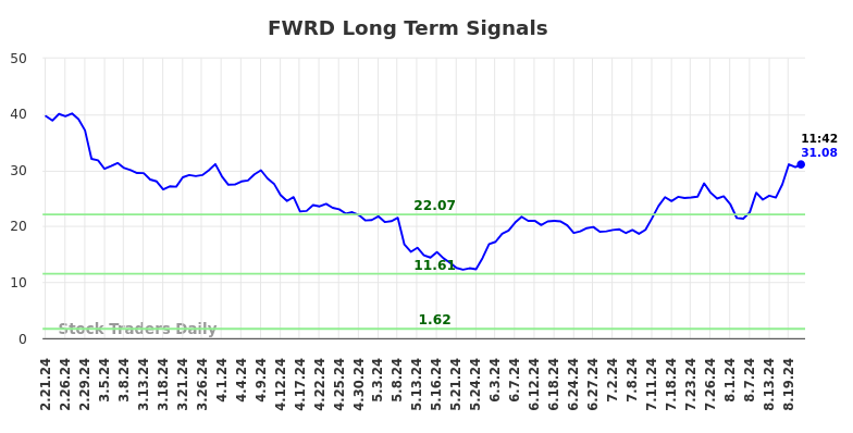 FWRD Long Term Analysis for August 21 2024