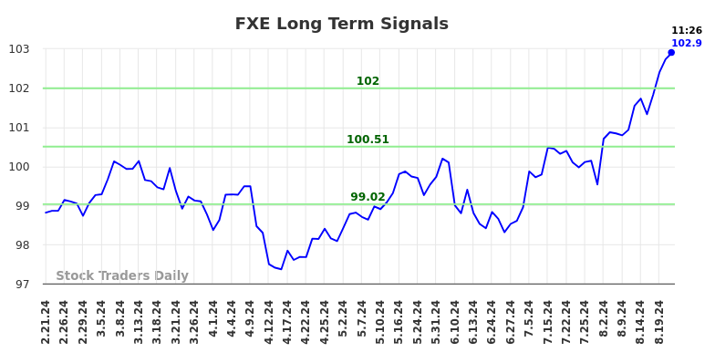 FXE Long Term Analysis for August 21 2024