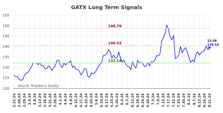 GATX Long Term Analysis for August 21 2024