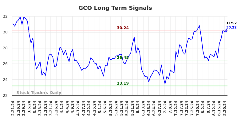 GCO Long Term Analysis for August 21 2024