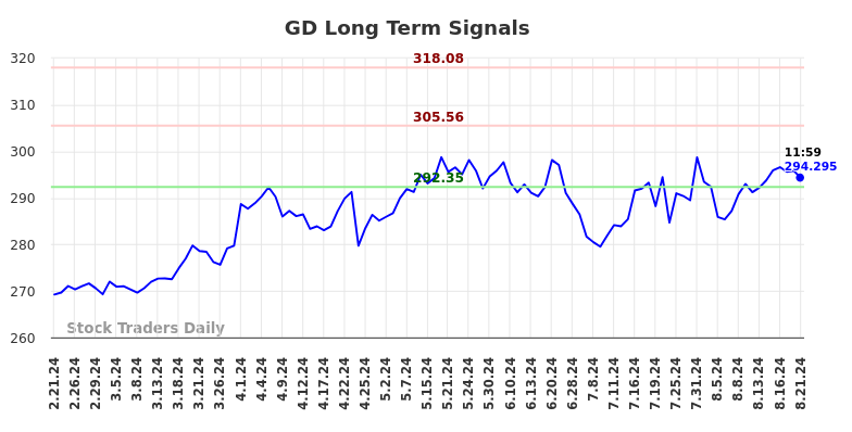 GD Long Term Analysis for August 21 2024