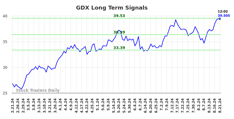 GDX Long Term Analysis for August 21 2024