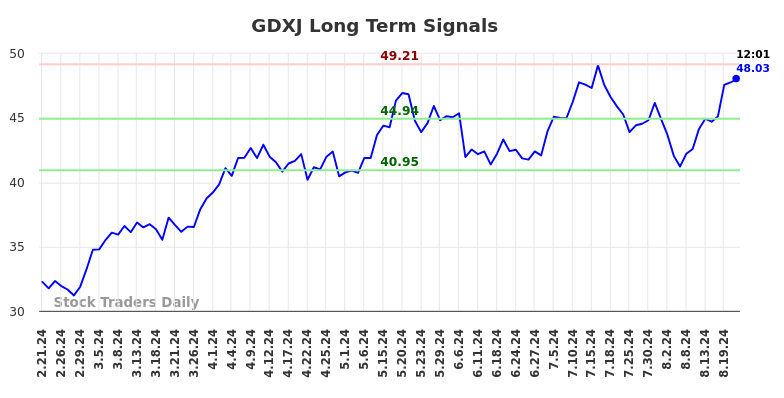 GDXJ Long Term Analysis for August 21 2024