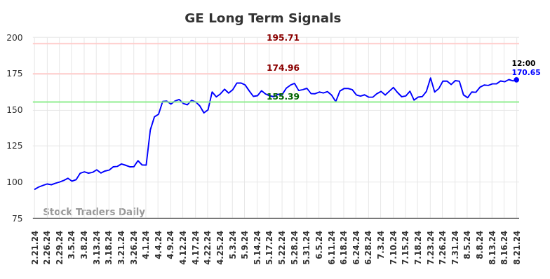 GE Long Term Analysis for August 21 2024