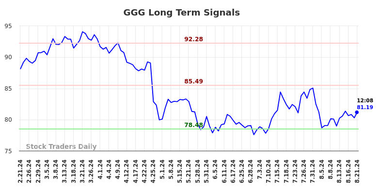 GGG Long Term Analysis for August 21 2024