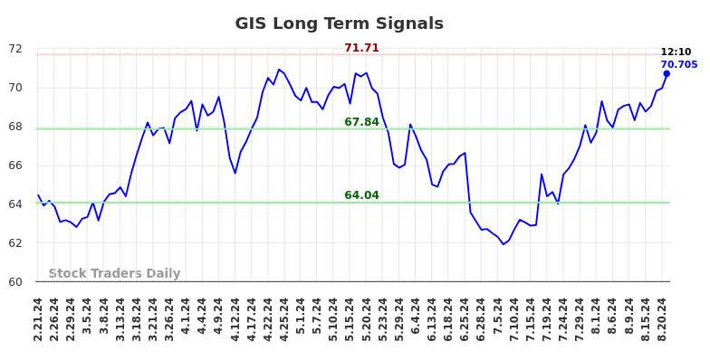 GIS Long Term Analysis for August 21 2024