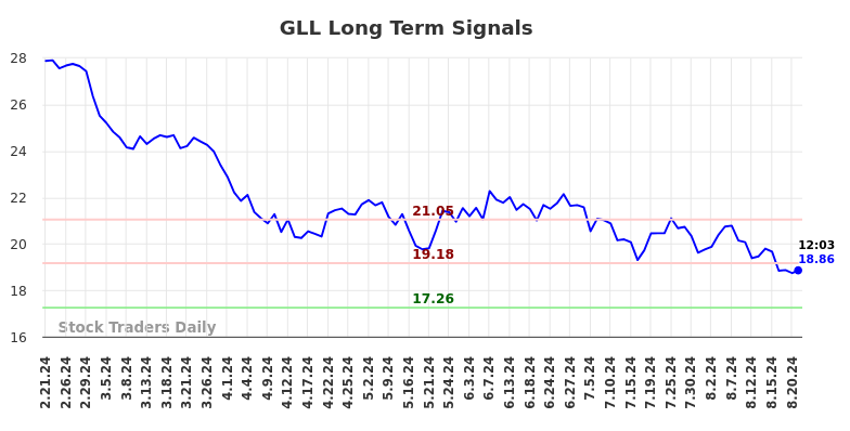 GLL Long Term Analysis for August 21 2024