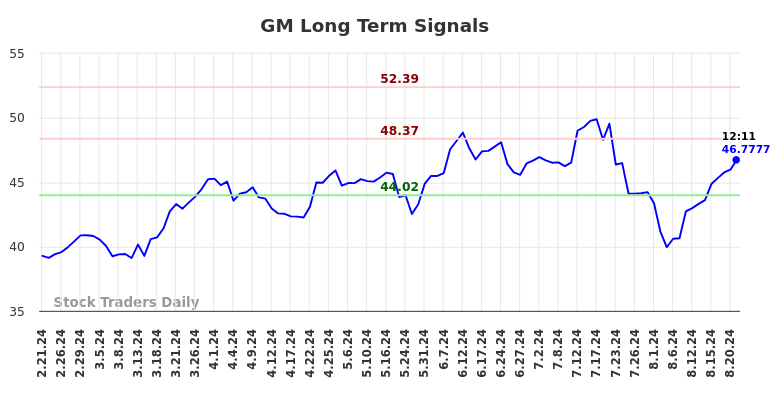 GM Long Term Analysis for August 21 2024