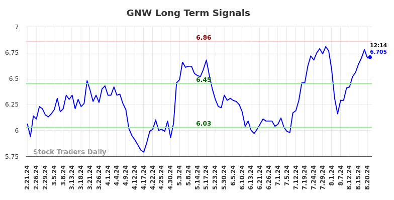 GNW Long Term Analysis for August 21 2024