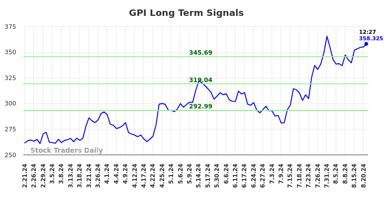 GPI Long Term Analysis for August 21 2024