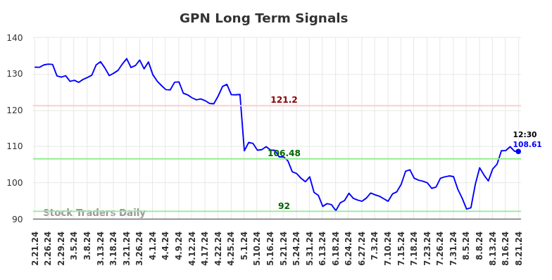 GPN Long Term Analysis for August 21 2024