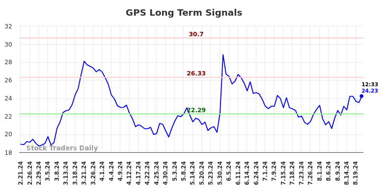 GPS Long Term Analysis for August 21 2024