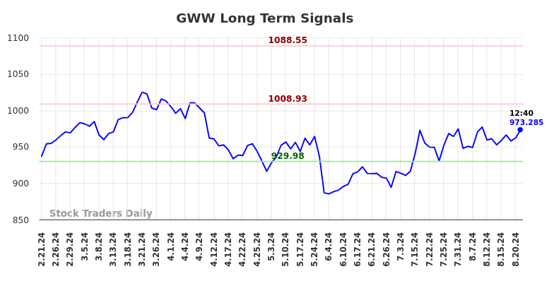 GWW Long Term Analysis for August 21 2024