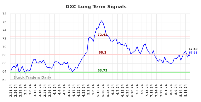 GXC Long Term Analysis for August 21 2024