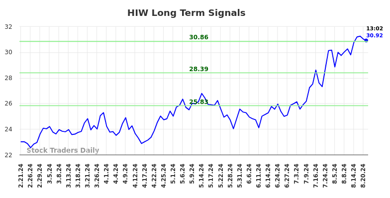 HIW Long Term Analysis for August 21 2024