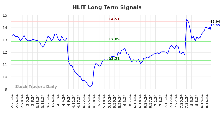 HLIT Long Term Analysis for August 21 2024