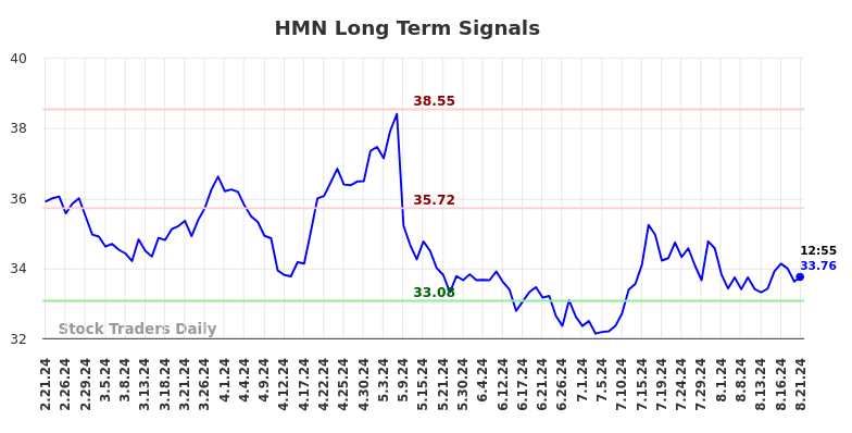 HMN Long Term Analysis for August 21 2024