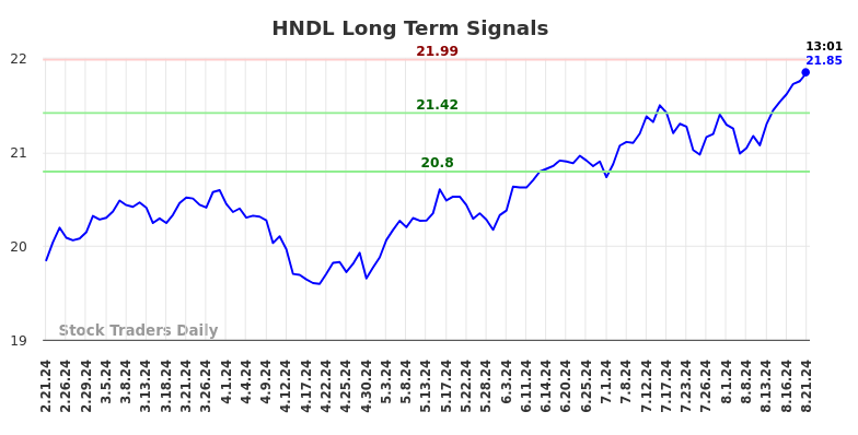 HNDL Long Term Analysis for August 21 2024