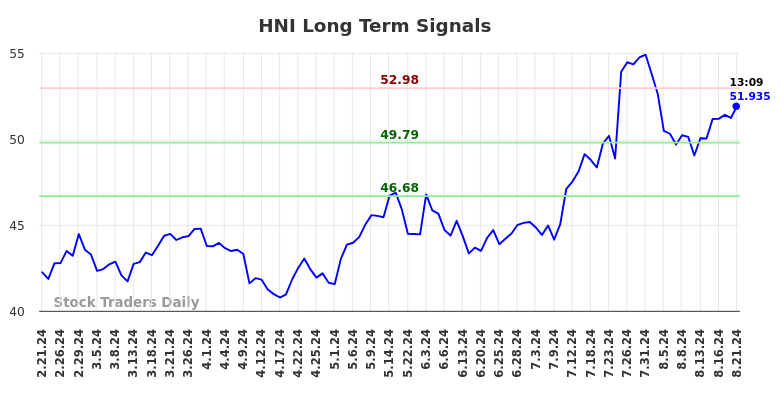 HNI Long Term Analysis for August 21 2024