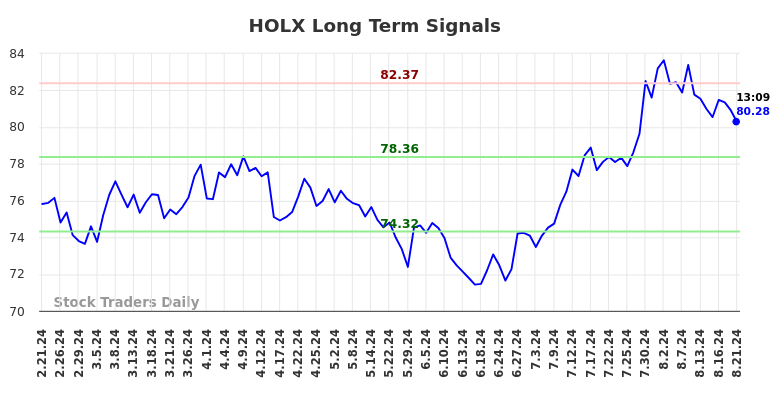 HOLX Long Term Analysis for August 21 2024