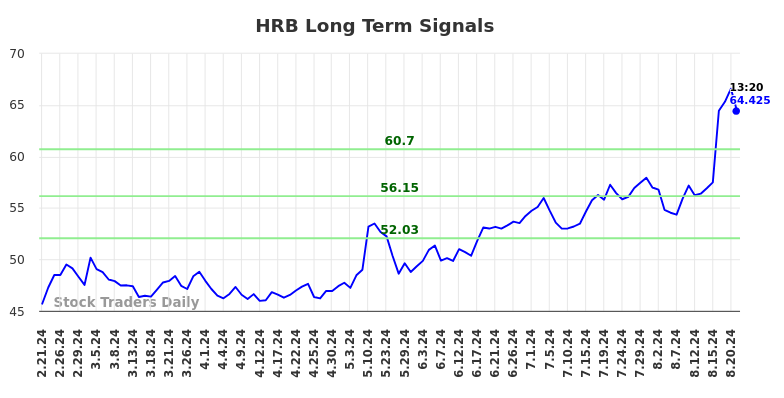 HRB Long Term Analysis for August 21 2024