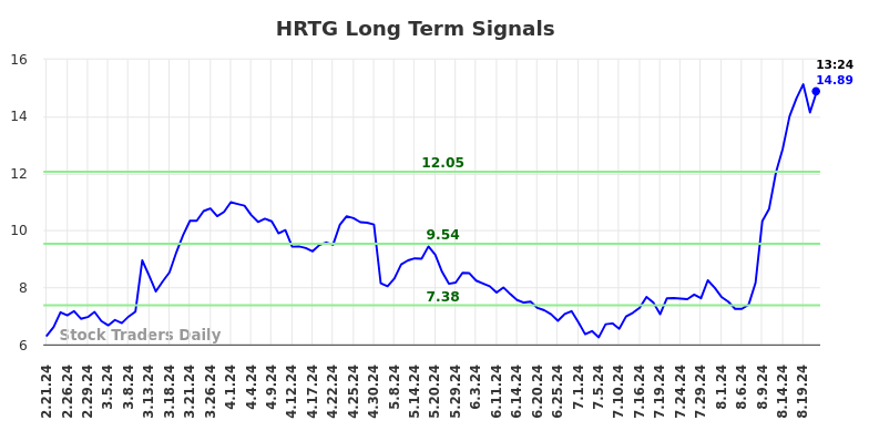 HRTG Long Term Analysis for August 21 2024