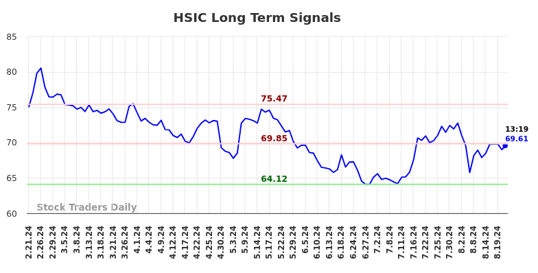 HSIC Long Term Analysis for August 21 2024