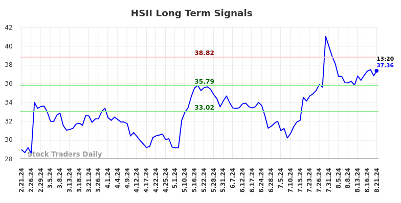 HSII Long Term Analysis for August 21 2024