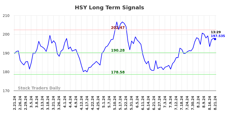 HSY Long Term Analysis for August 21 2024