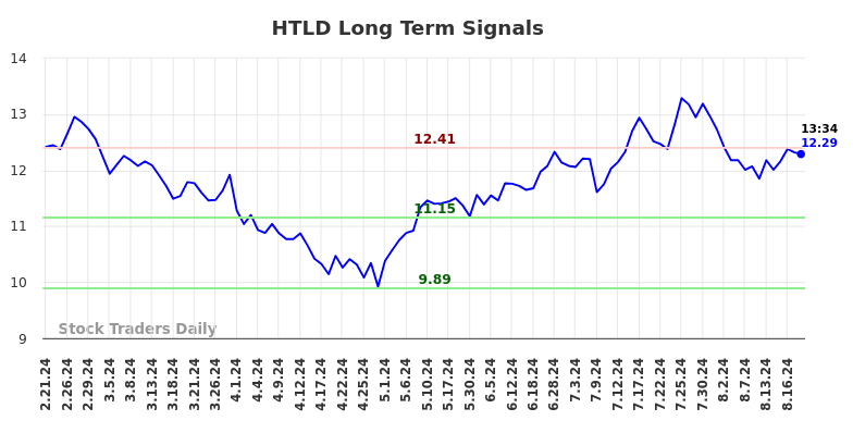 HTLD Long Term Analysis for August 21 2024