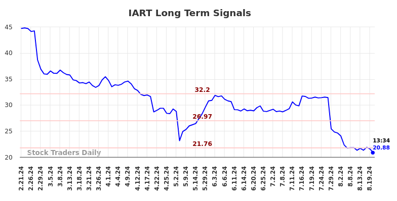 IART Long Term Analysis for August 21 2024