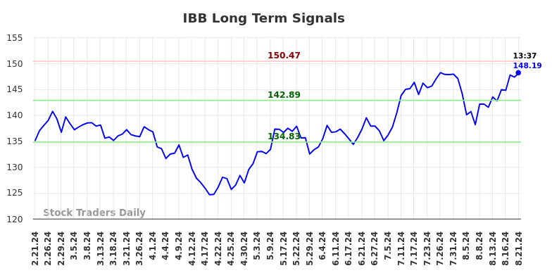 IBB Long Term Analysis for August 21 2024