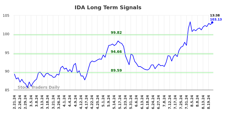 IDA Long Term Analysis for August 21 2024