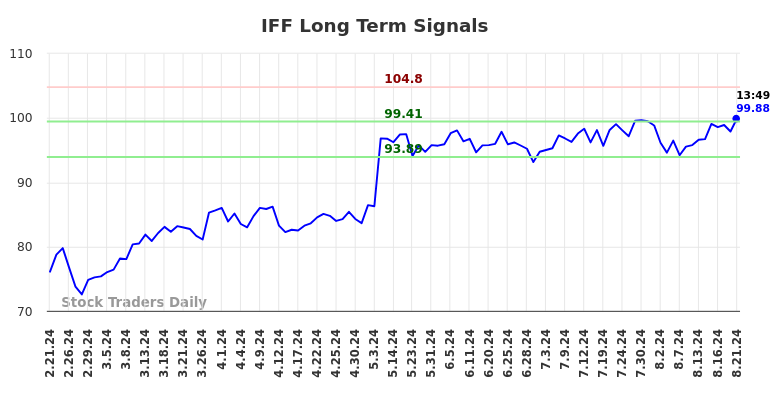 IFF Long Term Analysis for August 21 2024