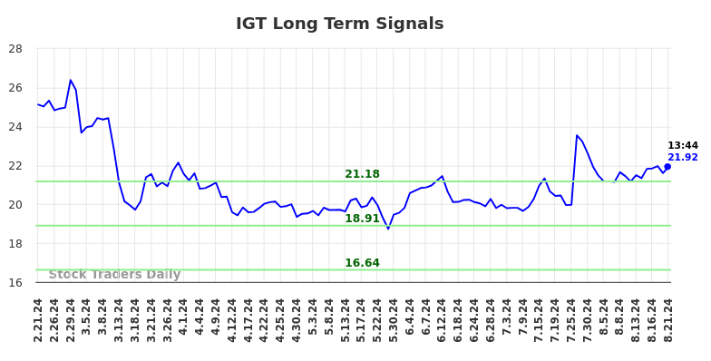 IGT Long Term Analysis for August 21 2024