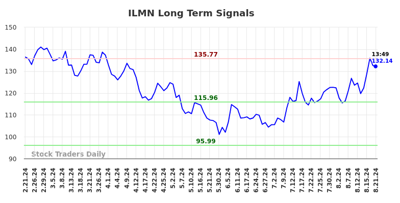 ILMN Long Term Analysis for August 21 2024