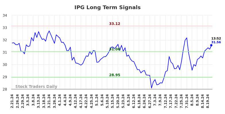 IPG Long Term Analysis for August 21 2024