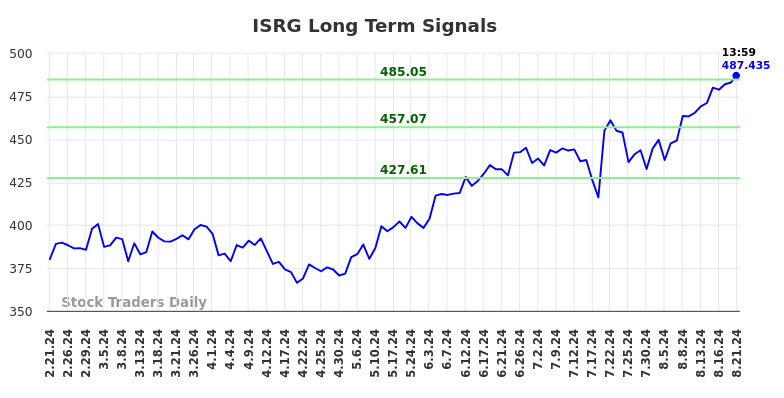 ISRG Long Term Analysis for August 21 2024