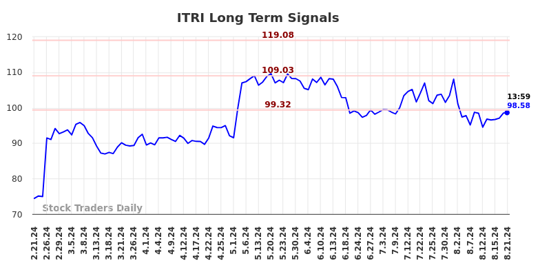 ITRI Long Term Analysis for August 21 2024