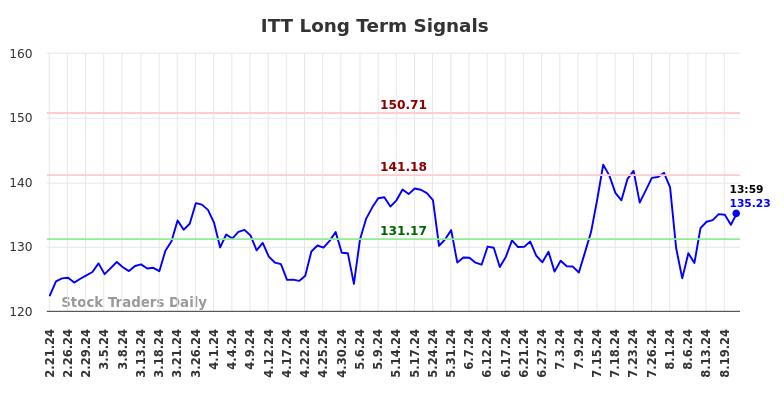 ITT Long Term Analysis for August 21 2024