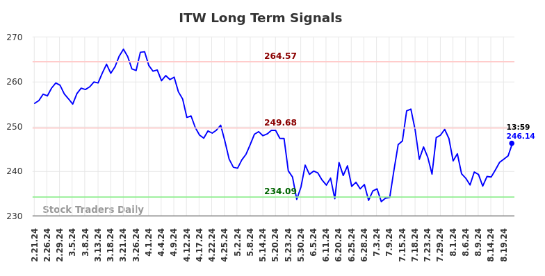 ITW Long Term Analysis for August 21 2024