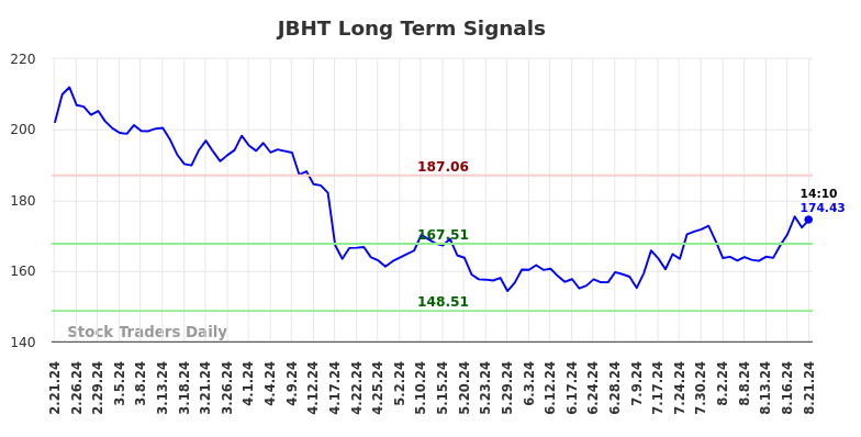 JBHT Long Term Analysis for August 21 2024