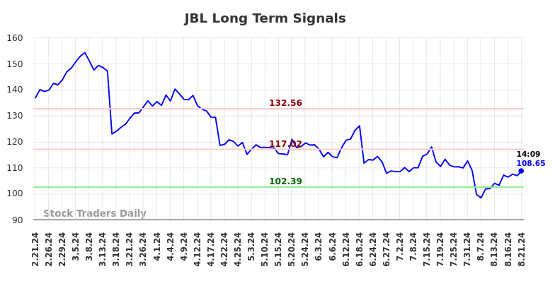 JBL Long Term Analysis for August 21 2024 JBL Long Term Analysis for August 21 2024