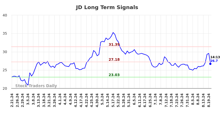 JD Long Term Analysis for August 21 2024